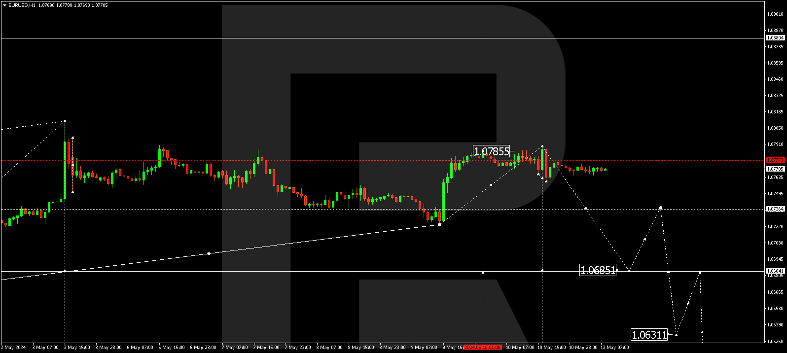 EURUSD