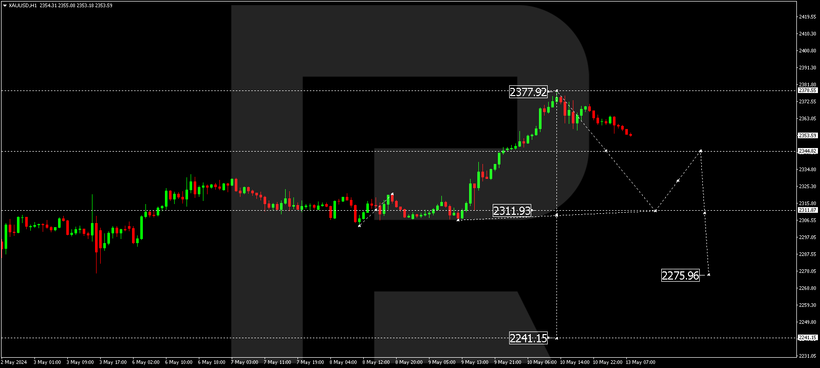 XAUUSD